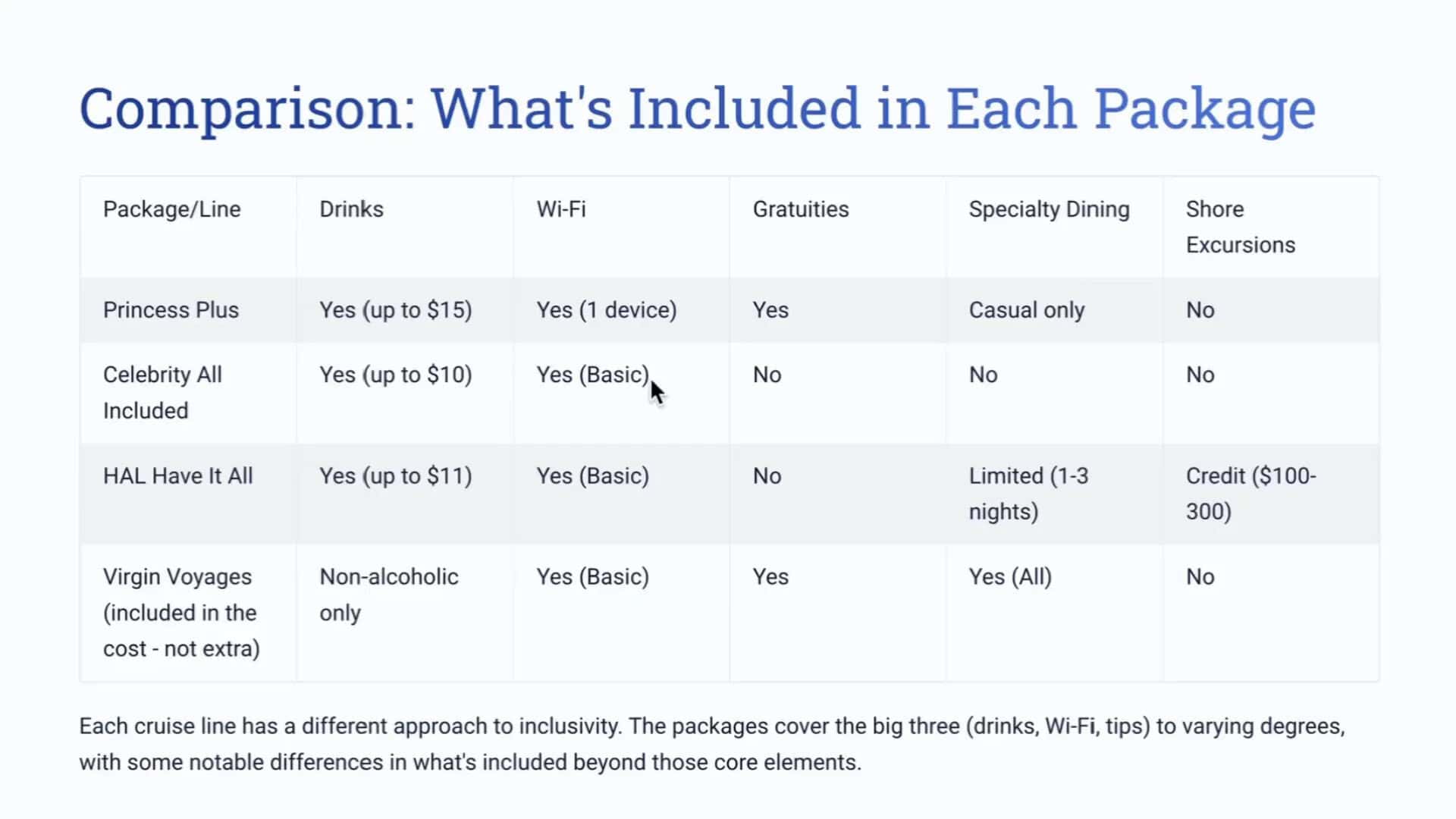 Comparison of cruise package inclusions