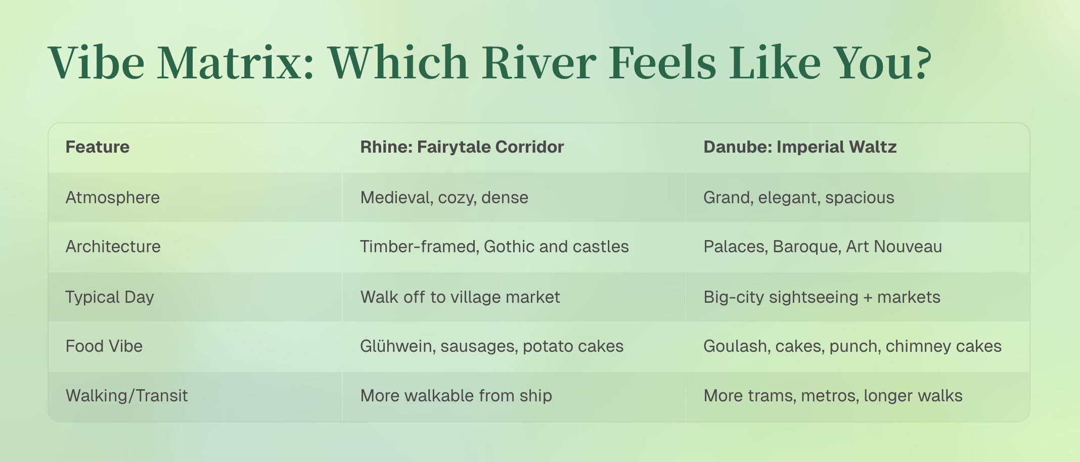 Clear 'Vibe Matrix: Which River Feels Like You?' slide comparing atmosphere, architecture, typical day, food vibe and walking/transit for the Rhine versus the Danube.