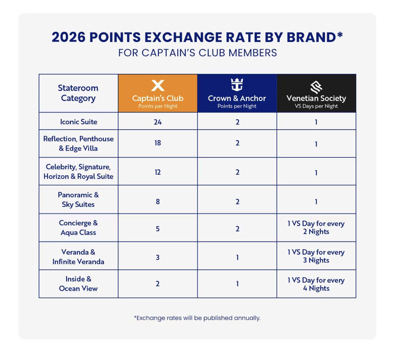 clear 2026 points exchange rate chart for Captain's Club, Crown & Anchor and Venetian Society