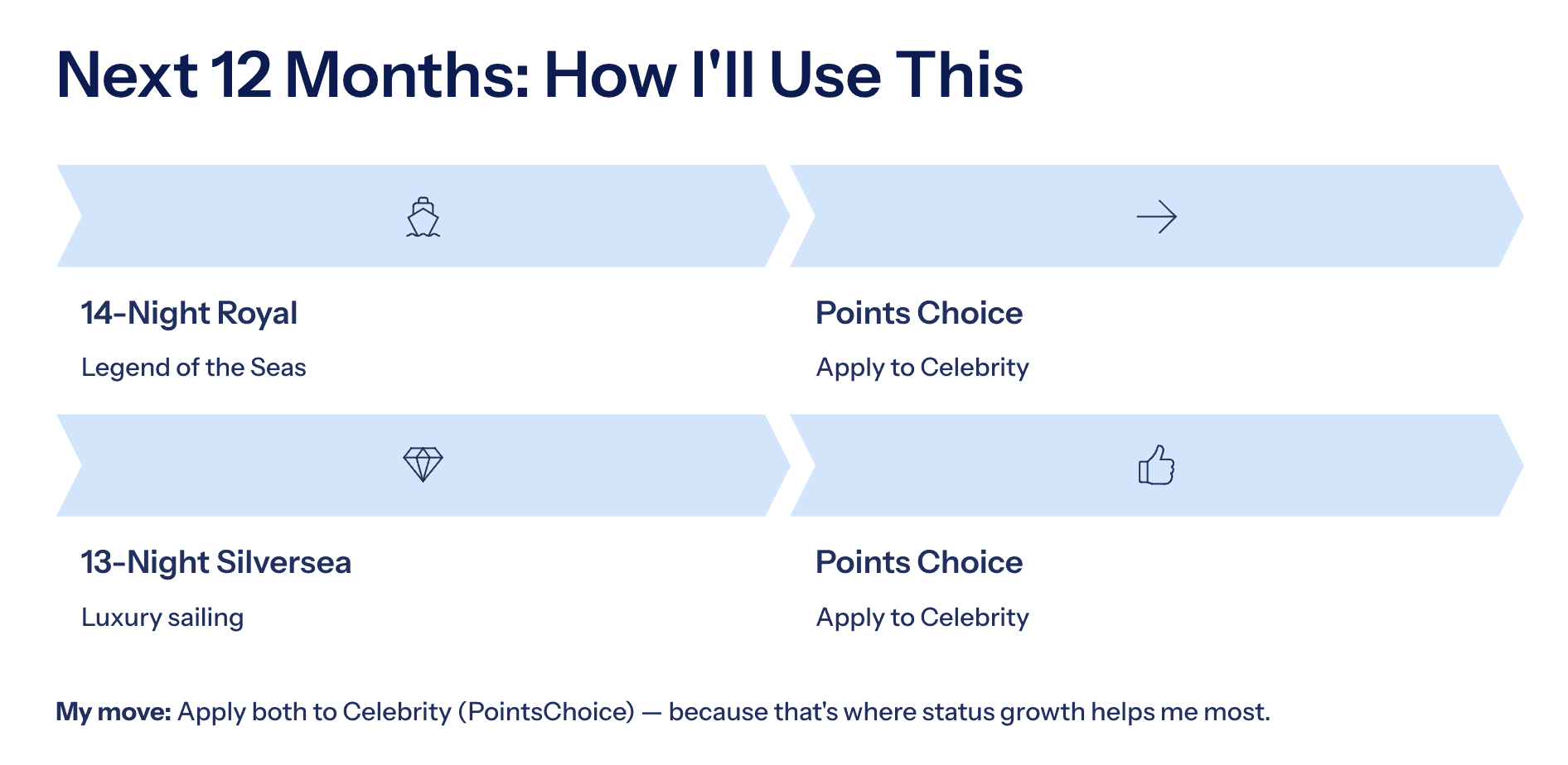 Clear slide titled 'Next 12 Months: How I'll Use This' listing a 14-night Royal and a 13-night Silversea, each assigned to Celebrity with Points Choice; small presenter video at top right.