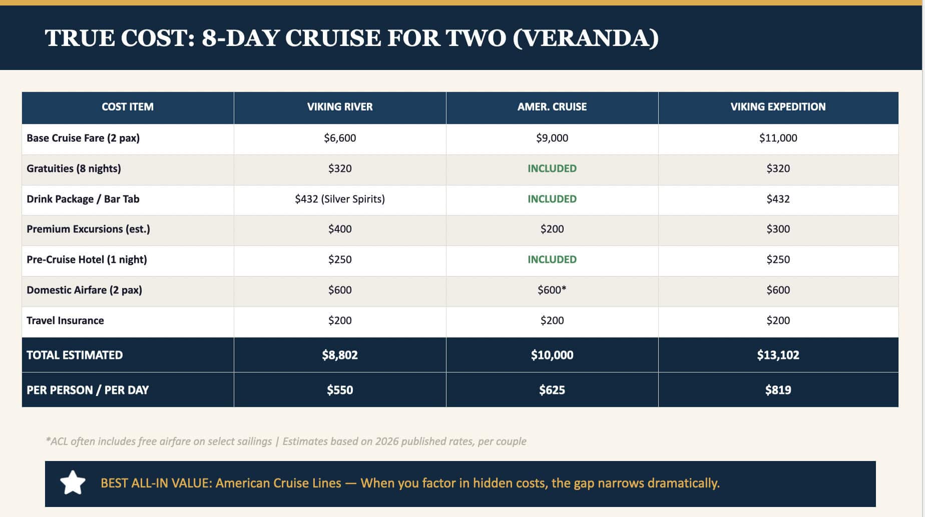 True cost chart for an 8-day cruise for two comparing Viking River, American Cruise Lines, and Viking Expedition totals