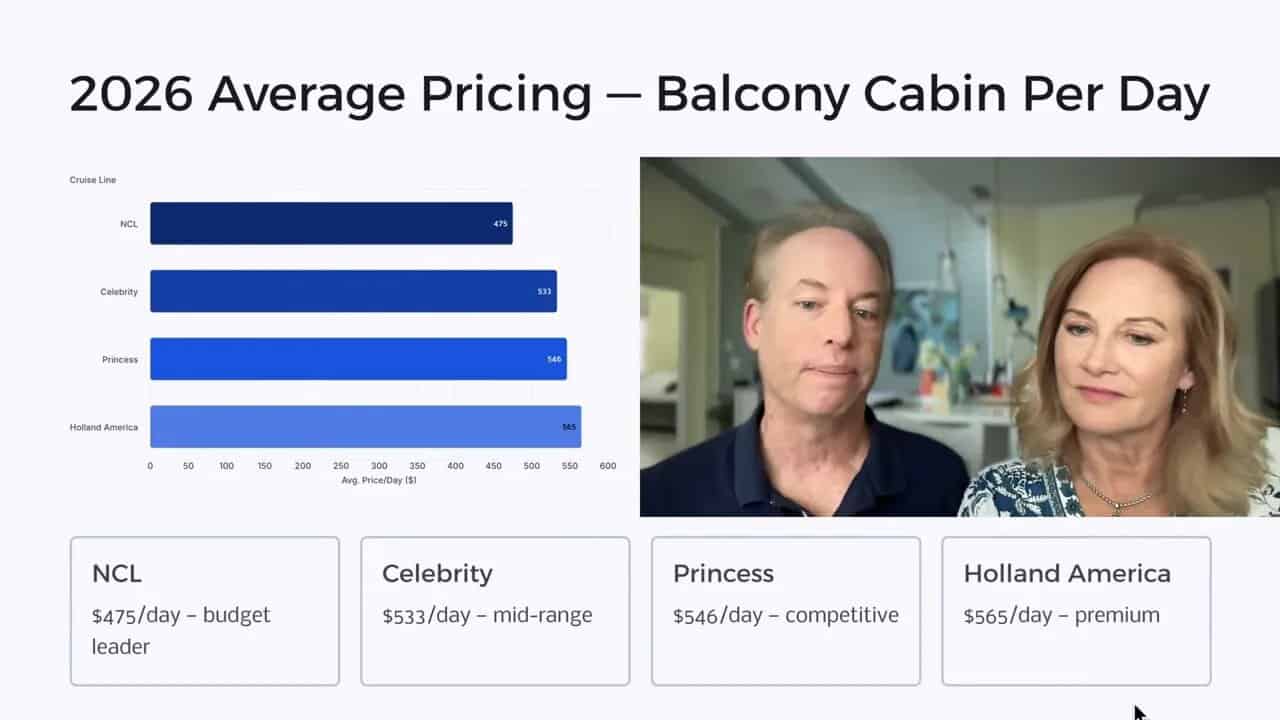 Chart showing 2026 average balcony cabin price per day for NCL, Celebrity, Princess, and Holland America