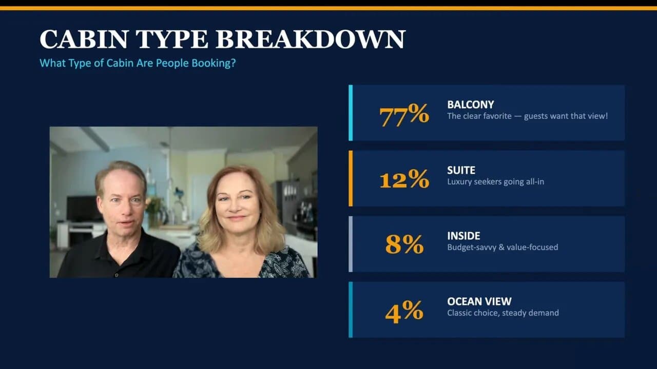 Cabin type breakdown chart showing balcony 77%, suite 12%, inside 8%, and ocean view 4%