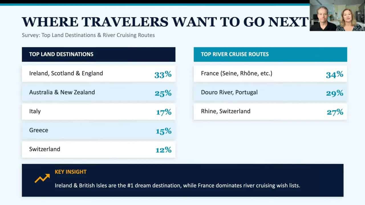 Infographic showing where travelers want to go next, with top land destinations and top river cruise routes from a survey