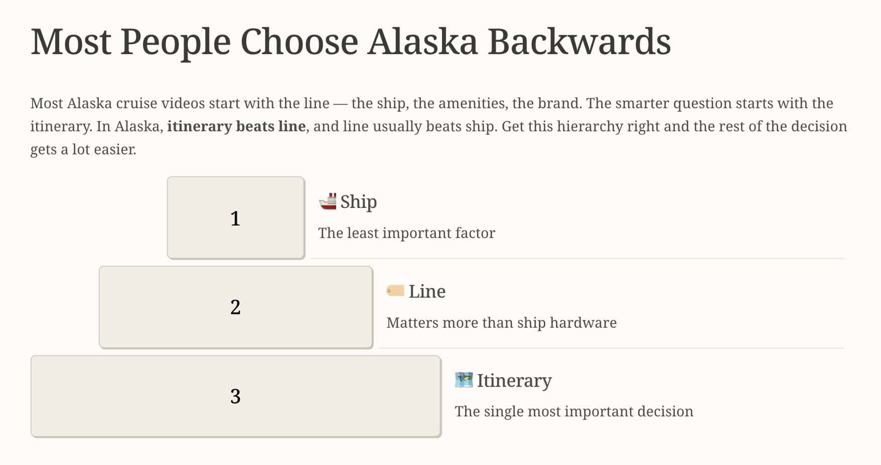 Illustration showing Alaska cruise decision hierarchy with Ship as least important and Itinerary as the most important decision