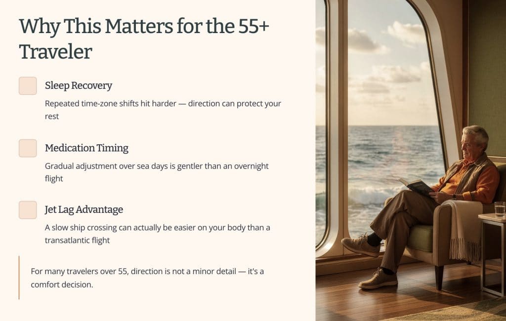 This slide describes the reasons why transatlantic cruise direction matters to people 55+