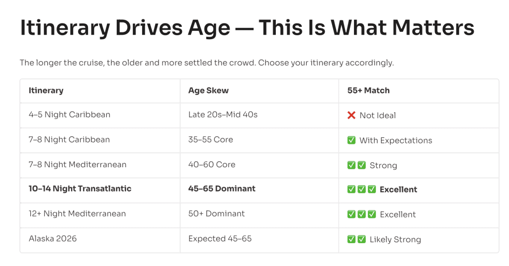 Slide titled Itinerary Drives Age with cruise lengths, age trends, and match ratings