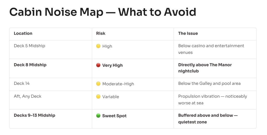 Slide titled Cabin Noise Map What to Avoid with notes about decks 6, 8, and 14 to 16 and noise risks