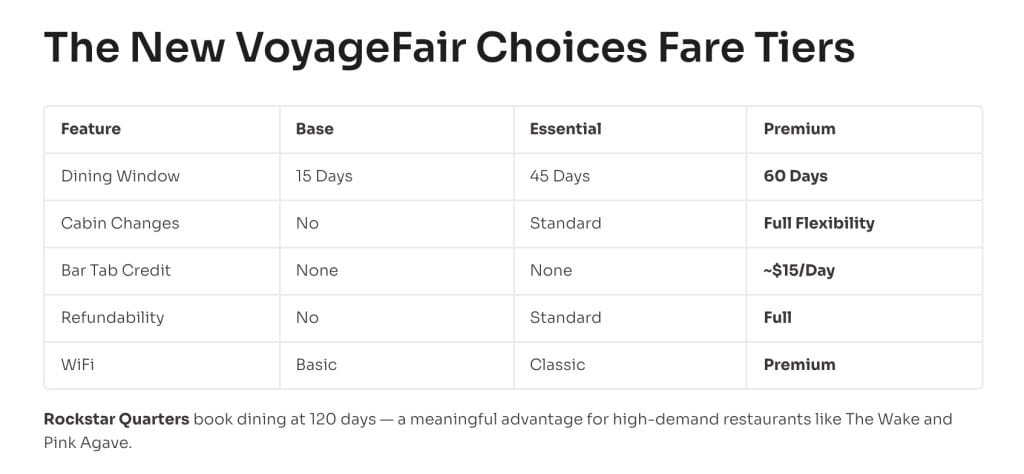 Slide titled The New VoyageFair Choices Fare Tiers comparing base, essential, and premium