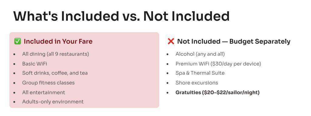 Slide titled What's Included vs Not Included with two columns of included fare items and separately budgeted items
