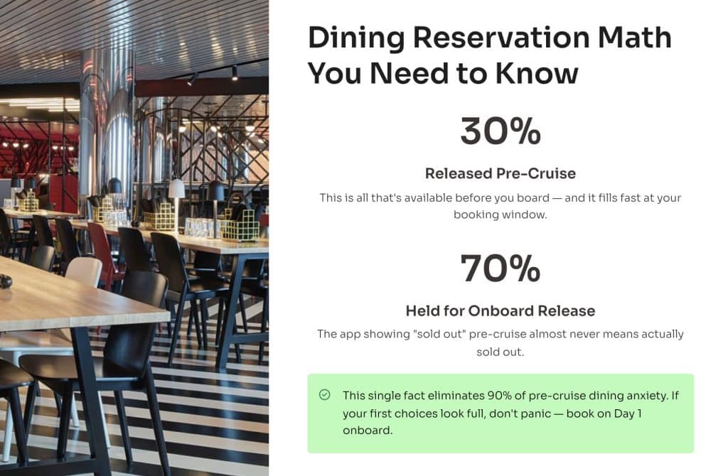 Slide titled Dining Reservation Math You Need to Know showing 30 percent released pre-cruise and 70 percent held for onboard release