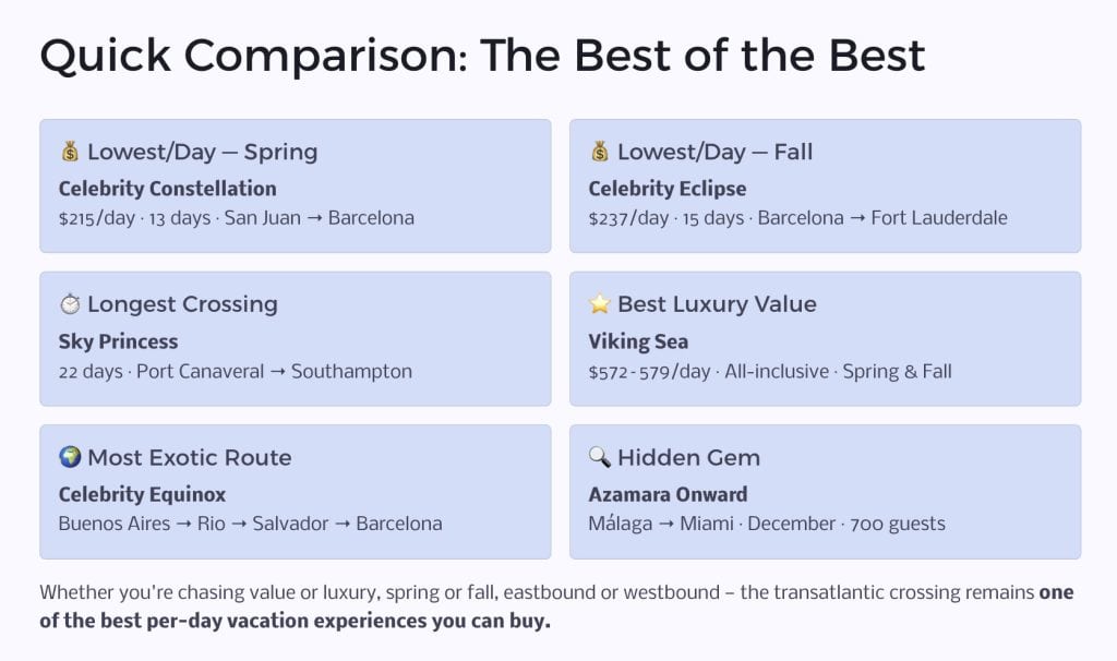 Quick comparison infographic of the best of the best 2027 transatlantic cruise deals: lowest day, longest crossing, best luxury value, most exotic route, and hidden gem