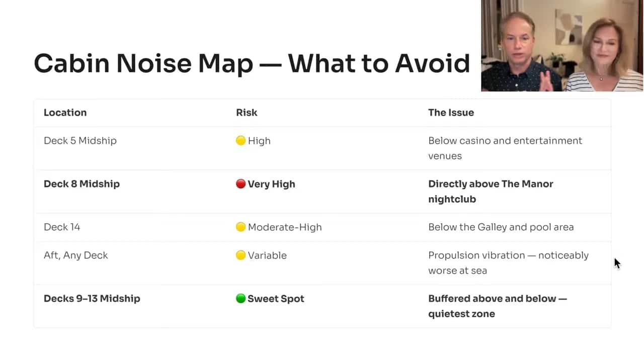 Slide titled Cabin Noise Map What to Avoid with notes about decks 6, 8, and 14 to 16 and noise risks