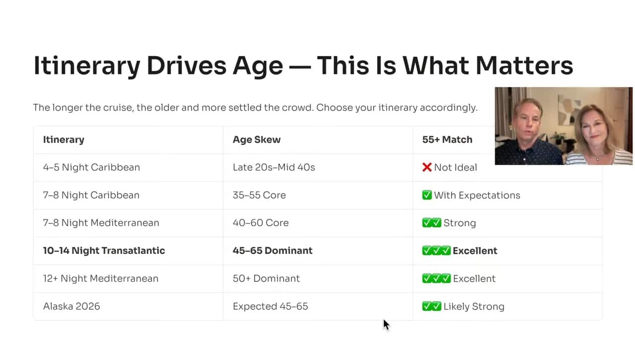 Slide titled Itinerary Drives Age with cruise lengths, age trends, and match ratings