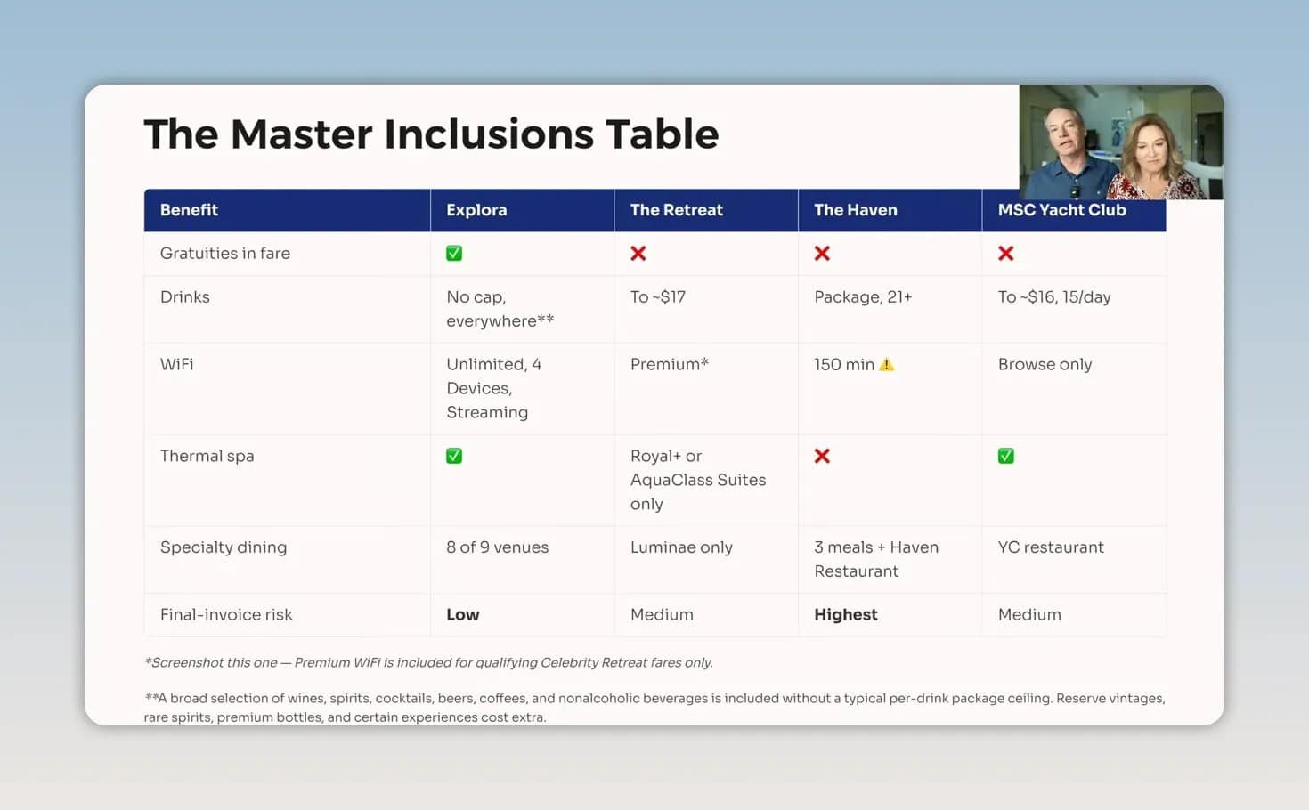 Comparison table showing gratuities, drinks, Wi-Fi, thermal spa, and dining benefits across four cruise suite experiences