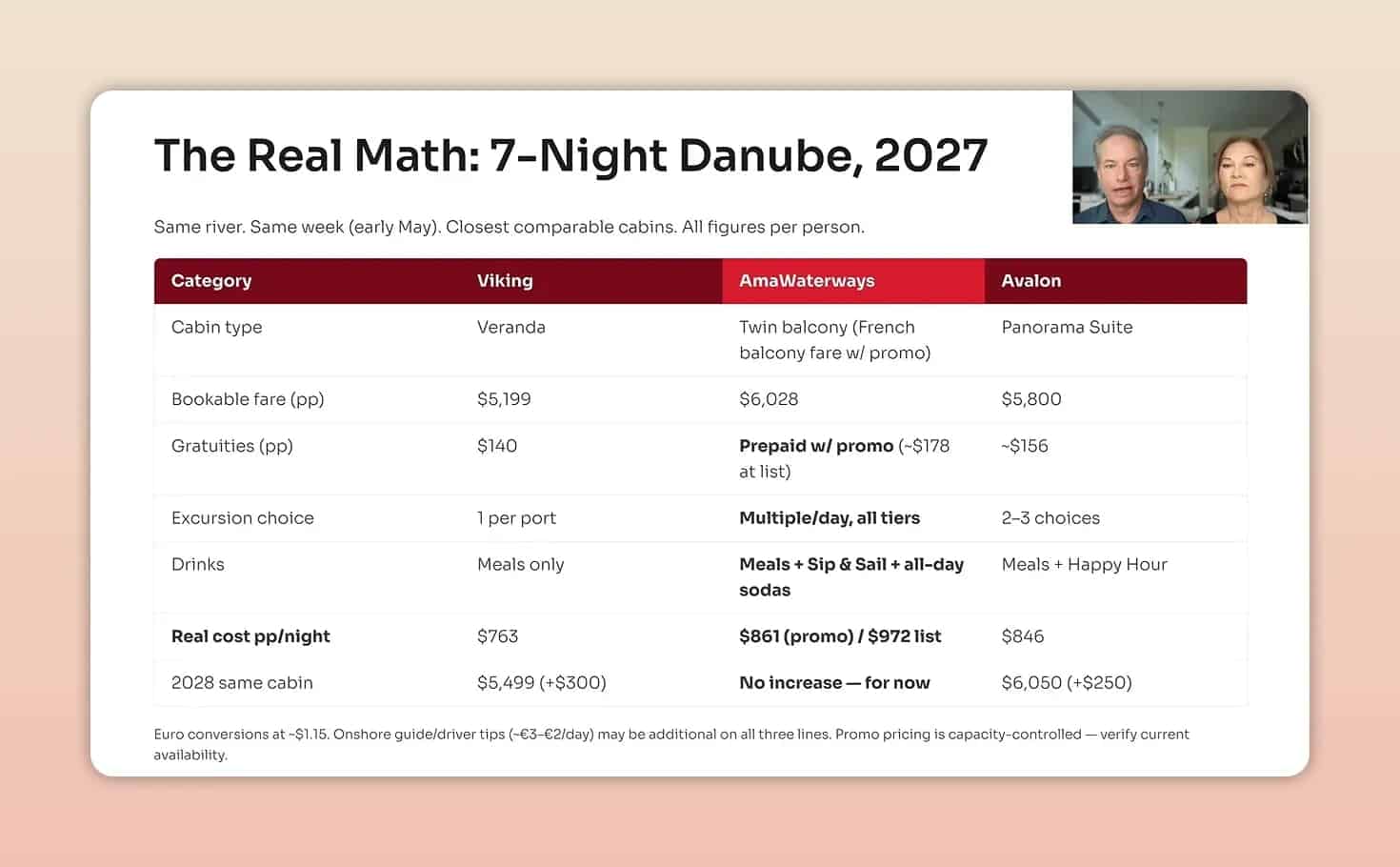 Slide comparing Viking, AmaWaterways, and Avalon fares and inclusions for a seven-night Danube cruise